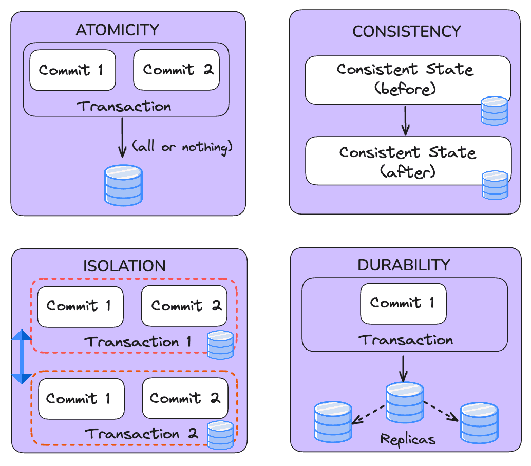 Entendendo ACID em um Data Lake
