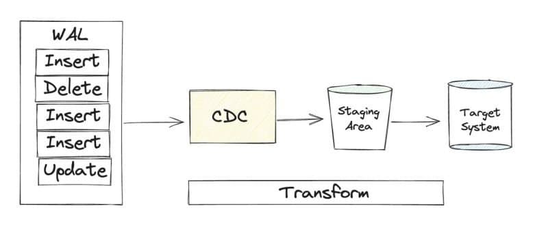 5 ferramentas CDC e os trade-offs que você deve conhecer