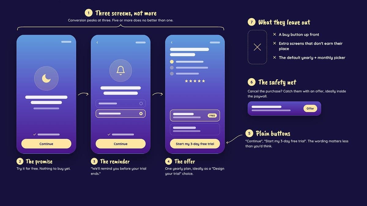 A anatomia dos paywalls de onboarding com melhor desempenho