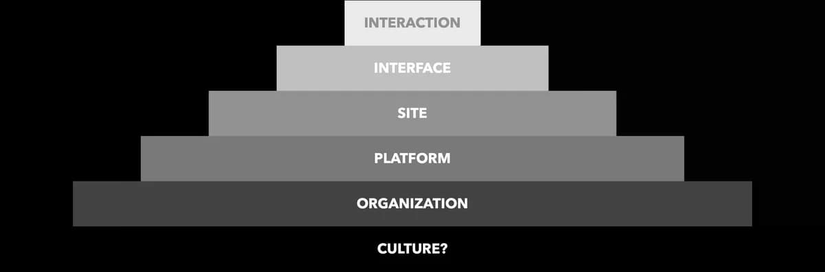 A Arquitetura da Informação opera em diversas escalas