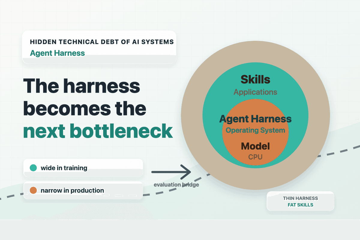 A dívida técnica oculta dos sistemas de IA: Agent Harness