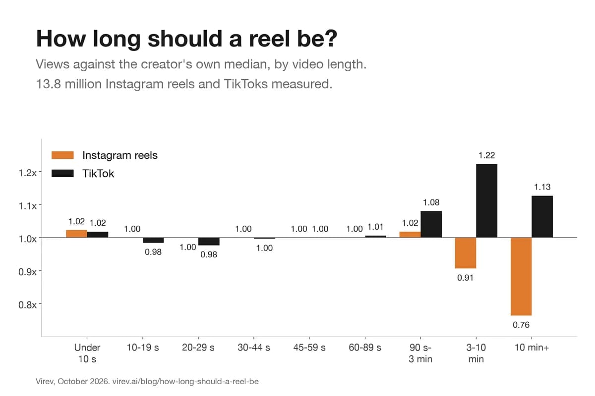A duração ideal de Reels no Instagram e TikTok: o que gera mais engajamento?