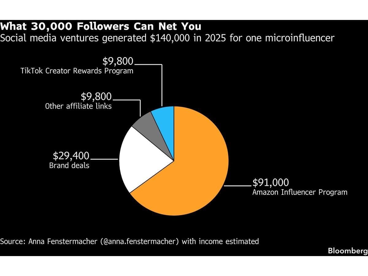 A economia dos criadores ganha uma nova classe média com microinfluenciadores