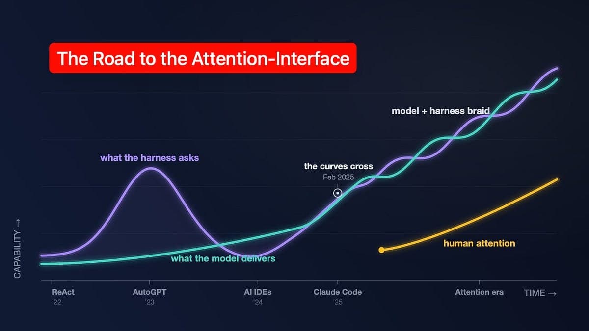 A Evolução do Agent Harness: Como a interação com IA mudou