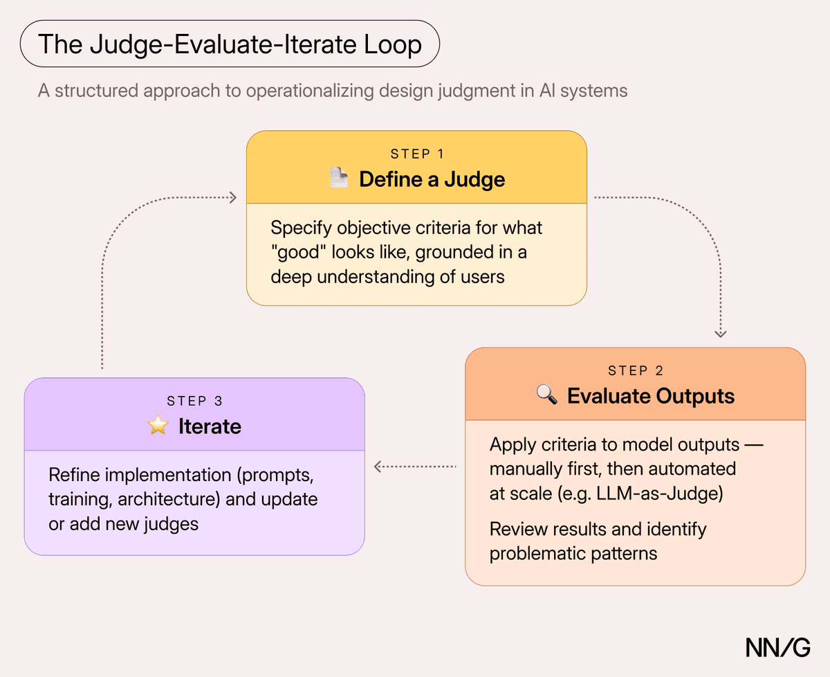 Diagram of three-step Judge-Evaluate-Iterate Loop: define a judge with objective criteria, evaluate model outputs against it, then iterate and refine, repeating in a cycle.