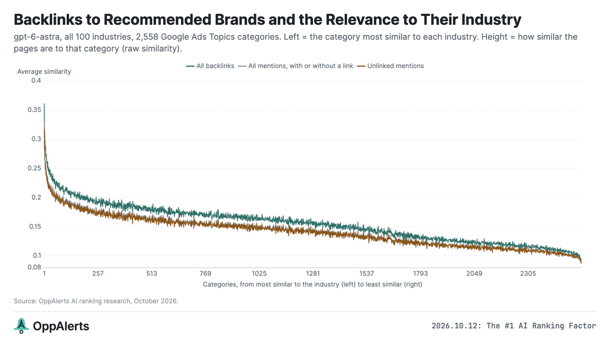 A influência dos backlinks contextuais no ranqueamento de IA e LLMs: um estudo revela o fator número 1