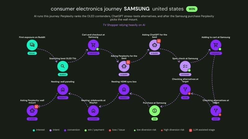 A jornada de compra não linear das TVs Samsung e a importância do comportamento na web aberta