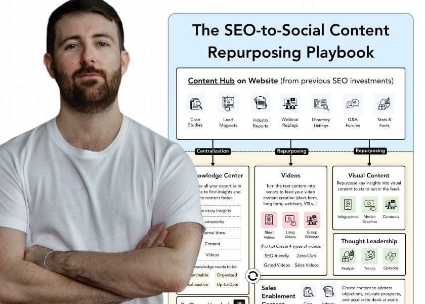 A Mudança do SEO para o Conteúdo Social: Onde os Compradores B2B Estão Agora?