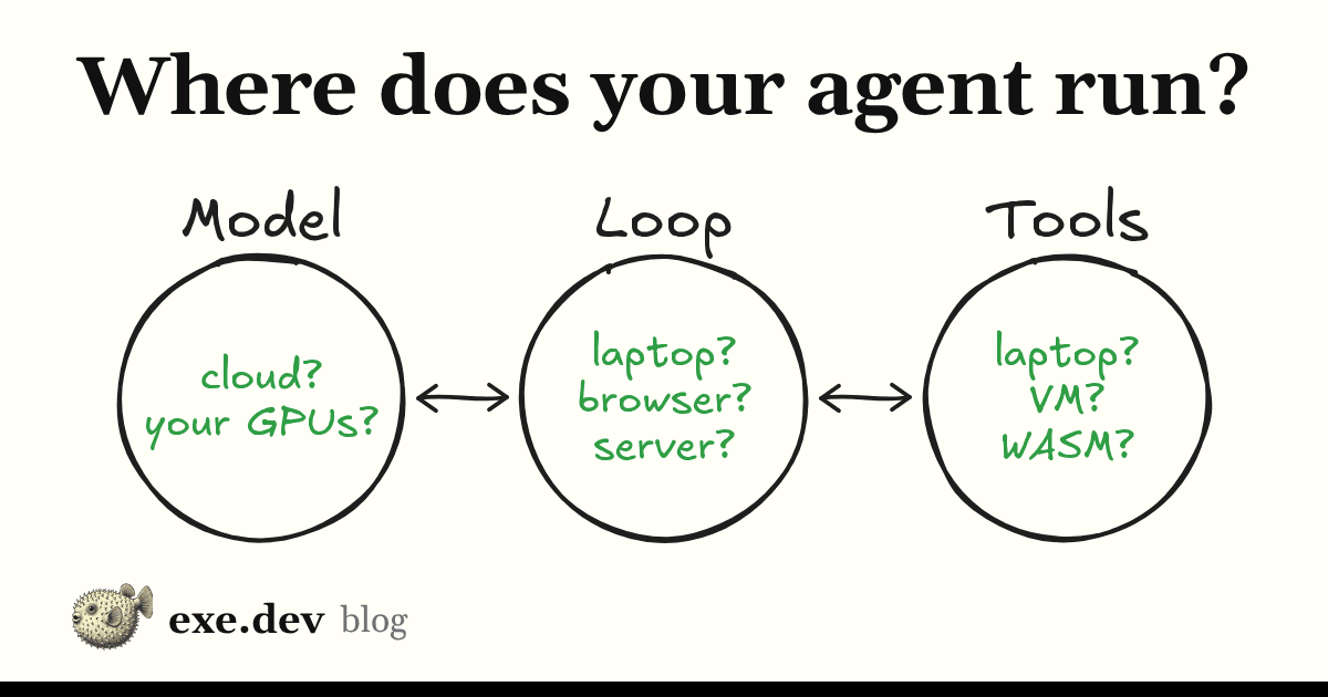 A topologia de um agent loop de LLM com uso de ferramentas