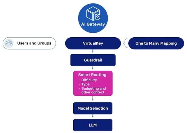 A10 AI Gateway