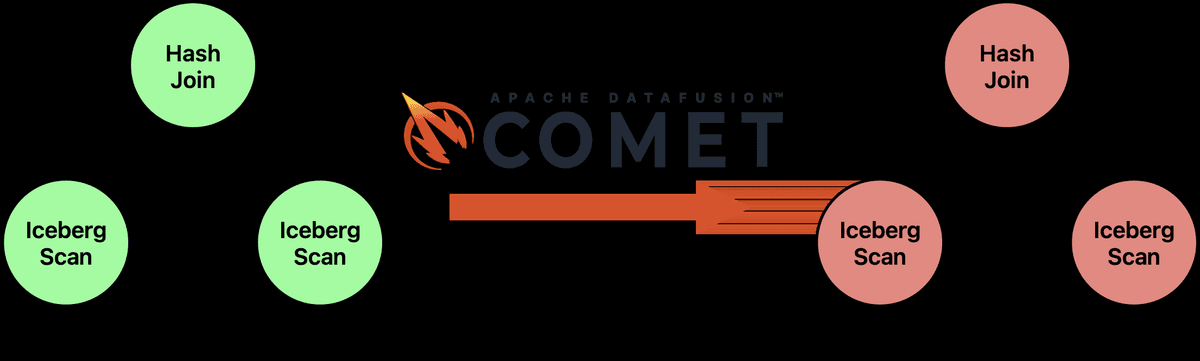 Comet converts a Spark physical plan into an equivalent DataFusion physical plan
