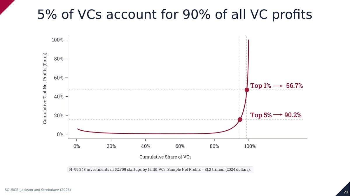 Acerte uma vez, acerte sempre: A Anatomia de uma Carreira de Sucesso em Venture Capital