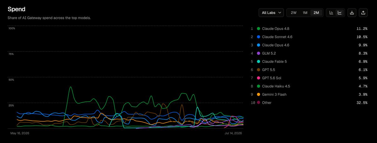 Click the download button above any chart to export the data as a CSV file