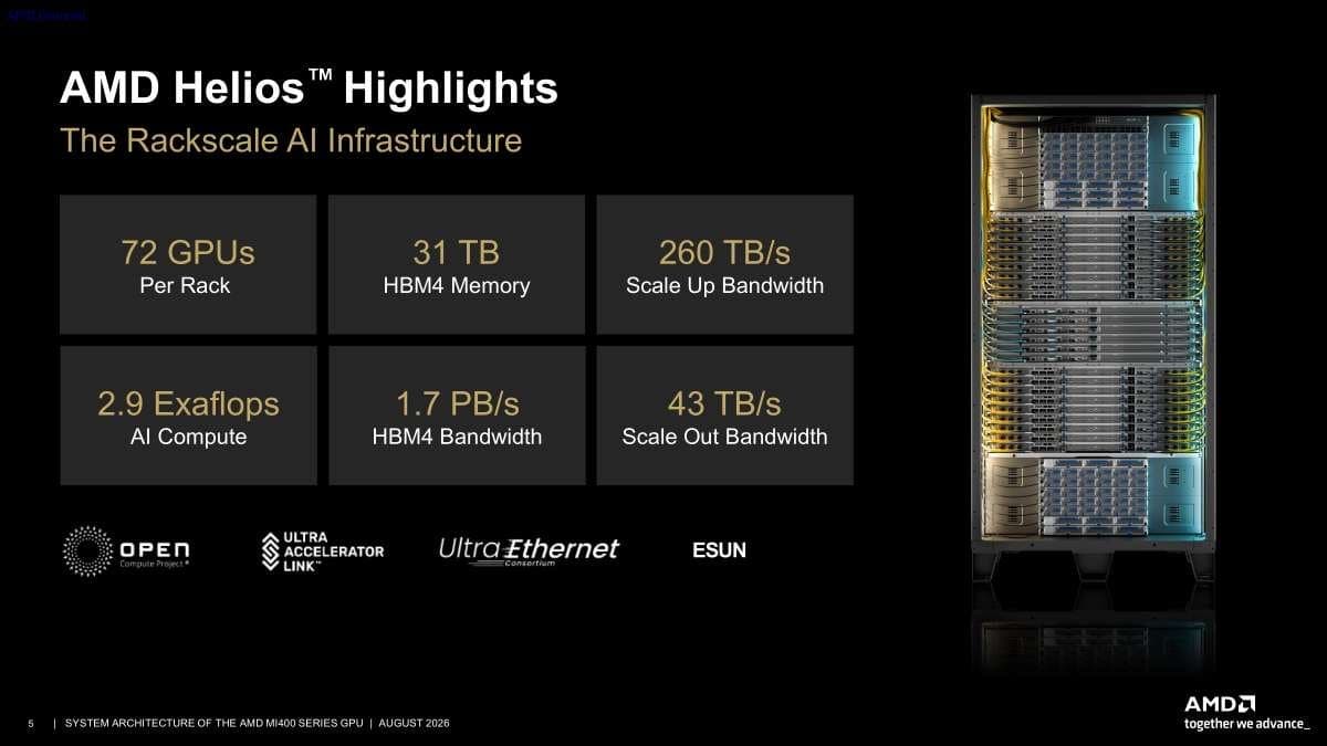 AMD detalha acelerador Instinct MI455X e arquitetura de rack Helios com 72 GPUs