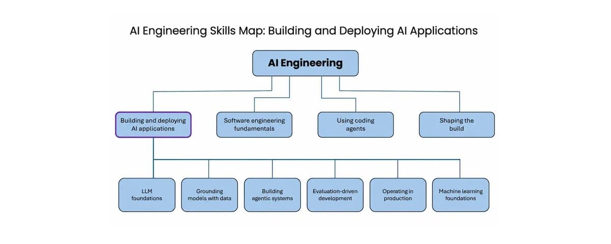 Andrew Ng detalha mapa de habilidades para Engenharia de IA