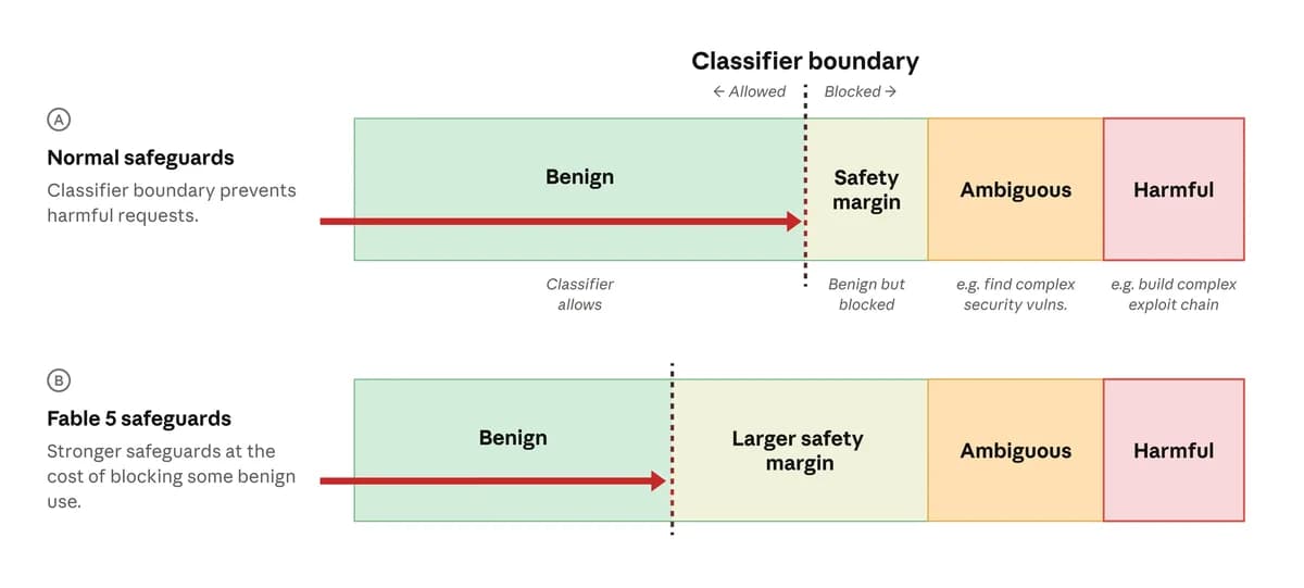 An illustration of how classifier boundaries can be set to change the size of the “safety margin”, which includes some benign and some low-risk dual use requests. Requests that fall into the safety margin are blocked out of an abundance of caution, which means a higher rate of false-positives (genuinely benign prompts being blocked) but also greater reassurance about the prevention of harmful outcomes. The safety margin for Claude Fable 5 (row B) was set to be larger than that for other models (row A). Graphic reproduced from our previous post. “Vulns” = vulnerabilities.