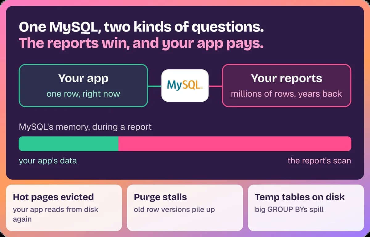Apresentando a Réplica Analítica do MySQL (Parquet + DuckDB)