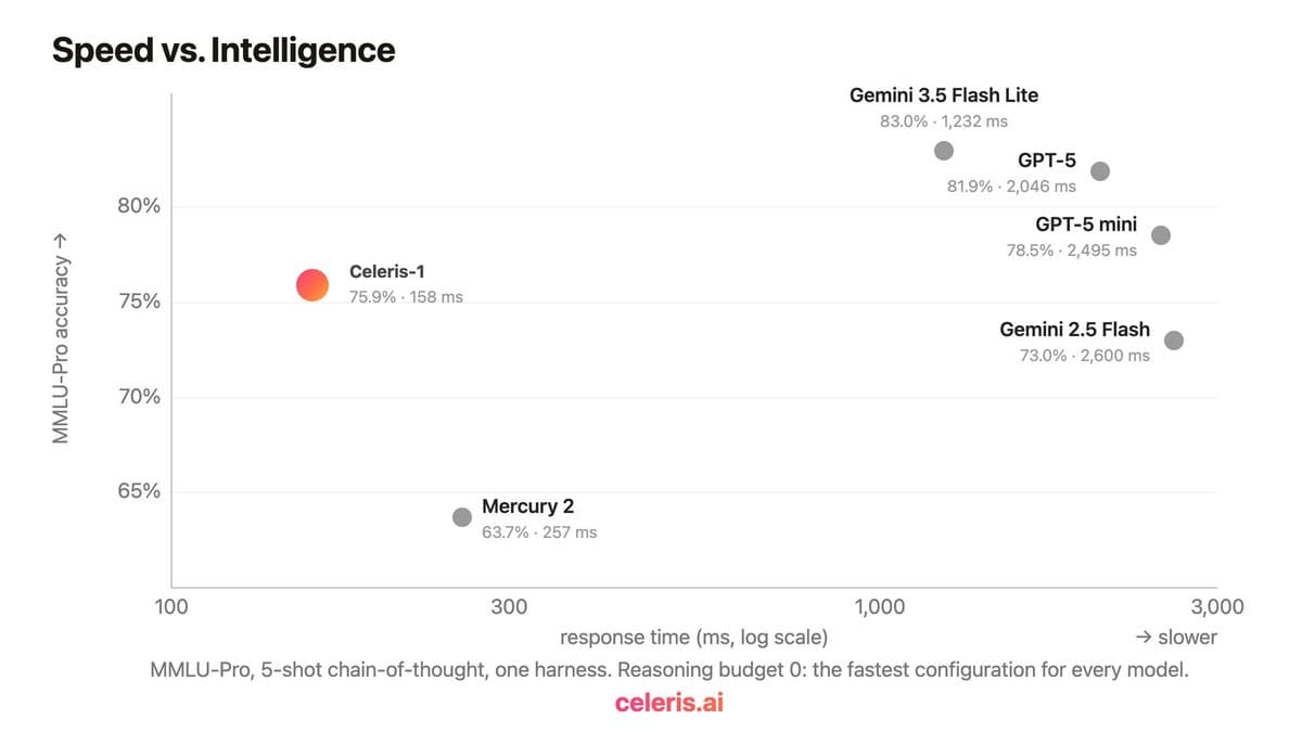 Apresentando celeris-1: inteligência de nível GPT-5 com inferência 15 vezes mais rápida