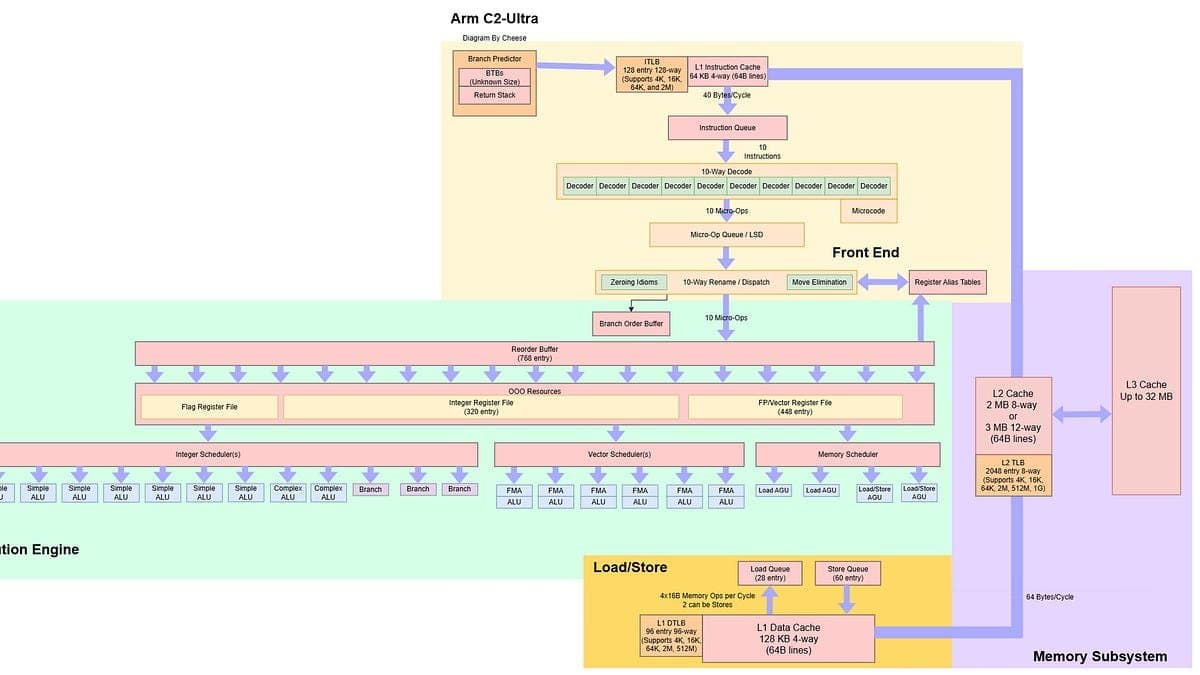 Arm's C2-Ultra CPU e G2-Ultra NX GPU serão amplamente utilizados em smartphones topo de linha