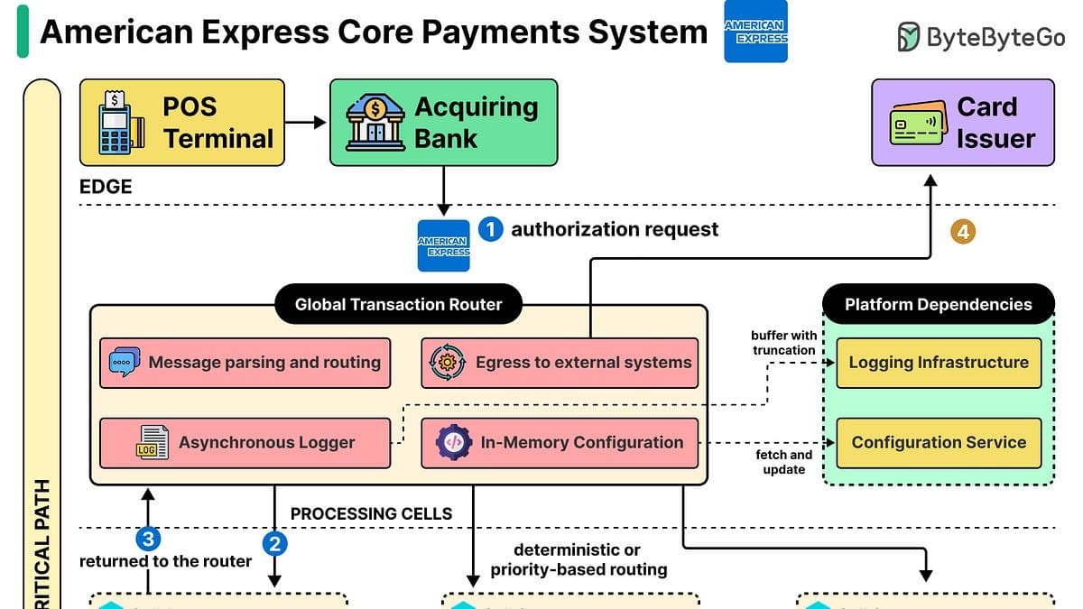 Arquitetura para confiabilidade: como a American Express processa pagamentos em escala