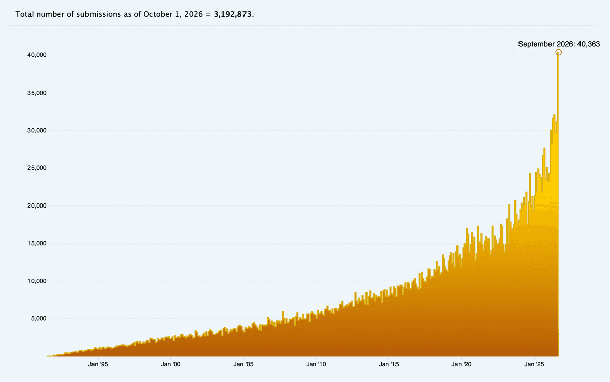 A bar chart showing arXiv monthly submissions from 1991 to present. September 2026 is highlighted with its submission total of 40,363.