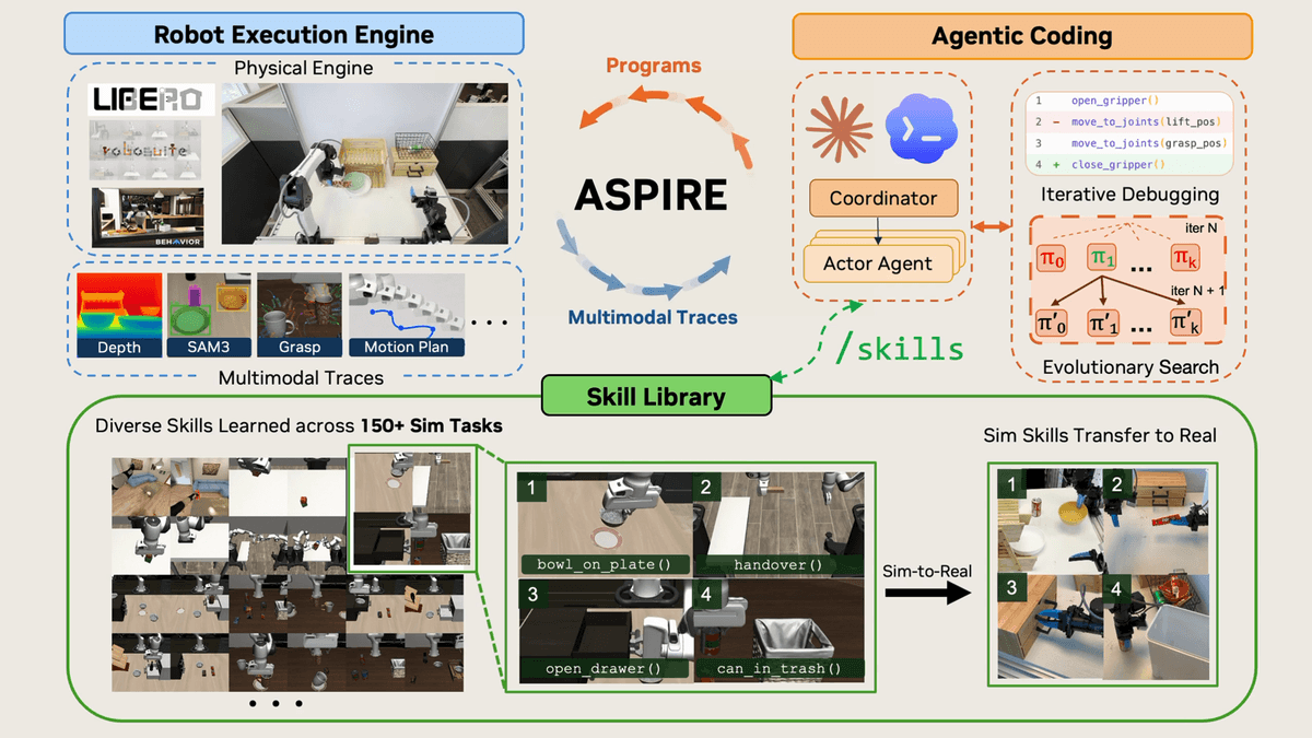 ASPIRE: Descoberta Autônoma de Skills e Síntese de Políticas para Robôs
