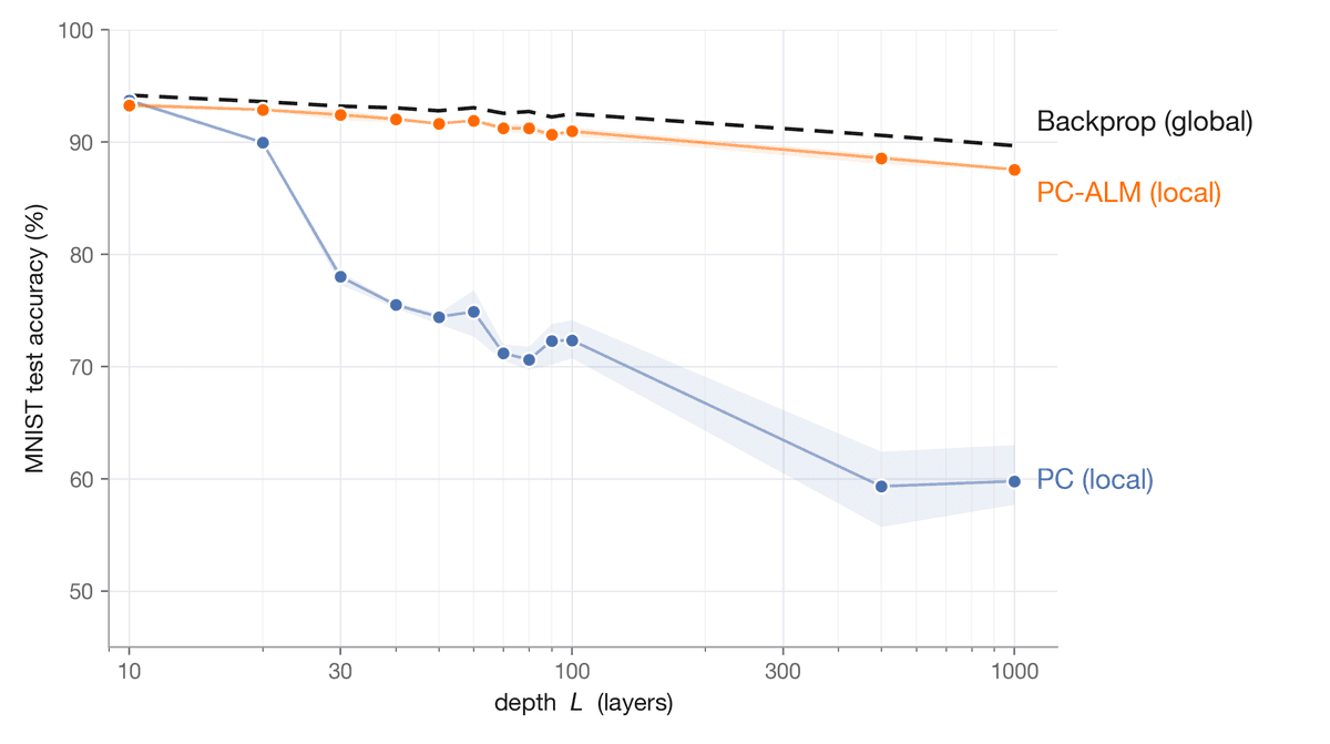 MNIST test accuracy versus depth, from shallow networks through 1000 layers, for BP, PC-ALM, and PC. Backprop is global; PC and PC-ALM are local.