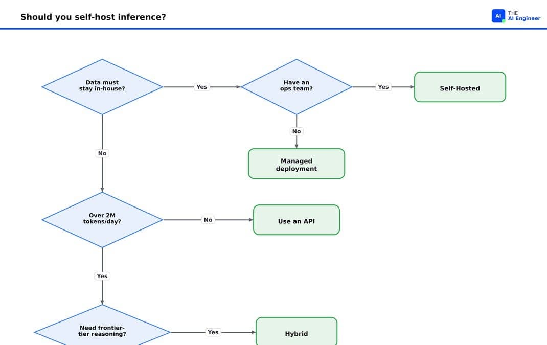 Auto-hospedagem de inference de IA: quando vale a pena para sua organização?