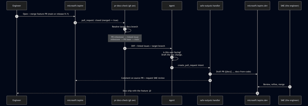 Sequence diagram showing an automated docs workflow: merging a feature pull request in microsoft/aspire triggers a GitHub Actions check that has an agent draft the documentation, open a draft pull request in microsoft/aspire.dev, and request SME review—so docs ship with the feature.