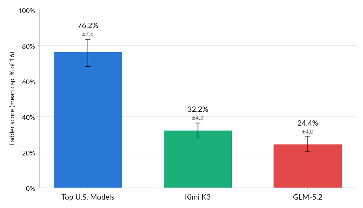 Avaliação preliminar britânica das capacidades cibernéticas do Kimi K3 da Moonshot AI