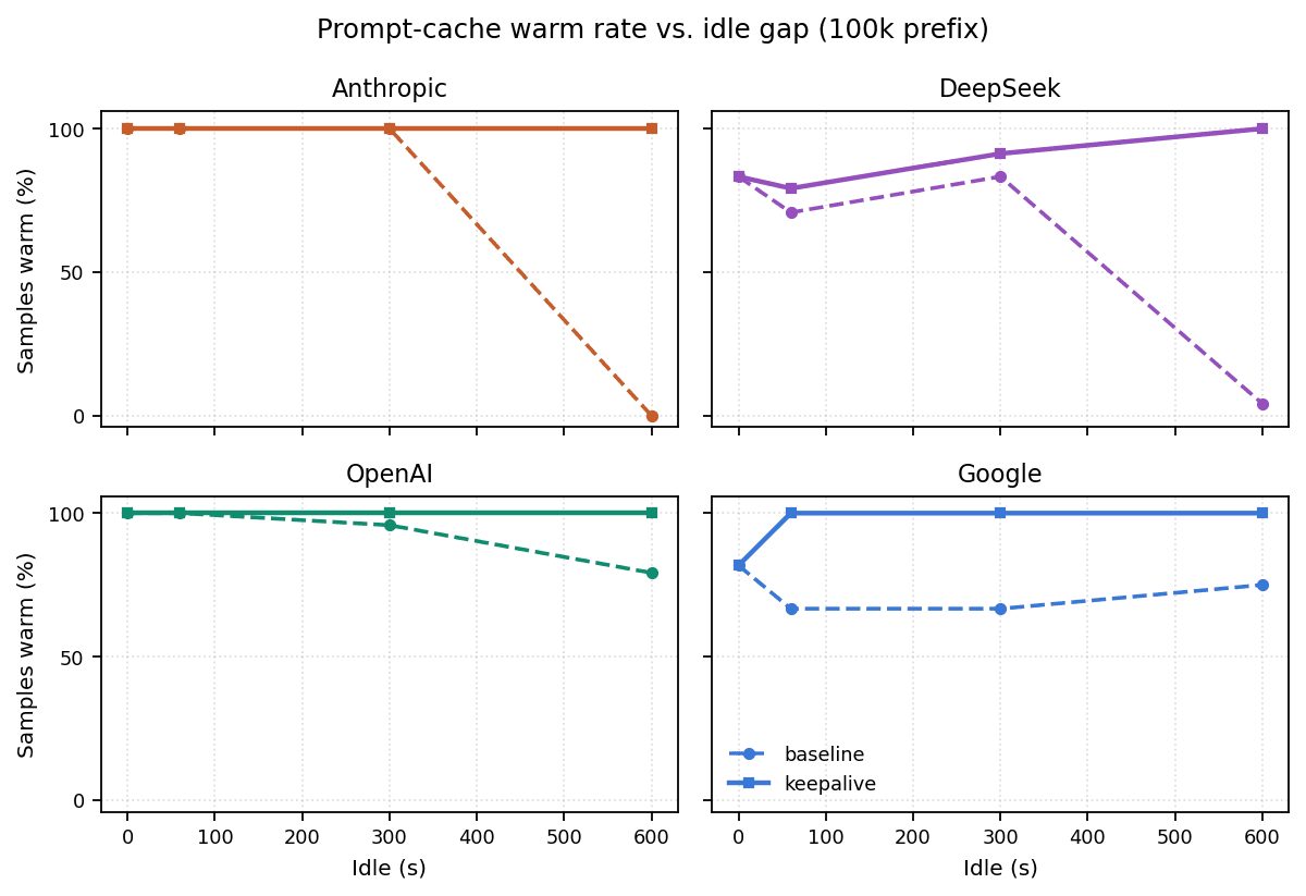 Avaliando a retenção do KV cache entre Anthropic, OpenAI e Google