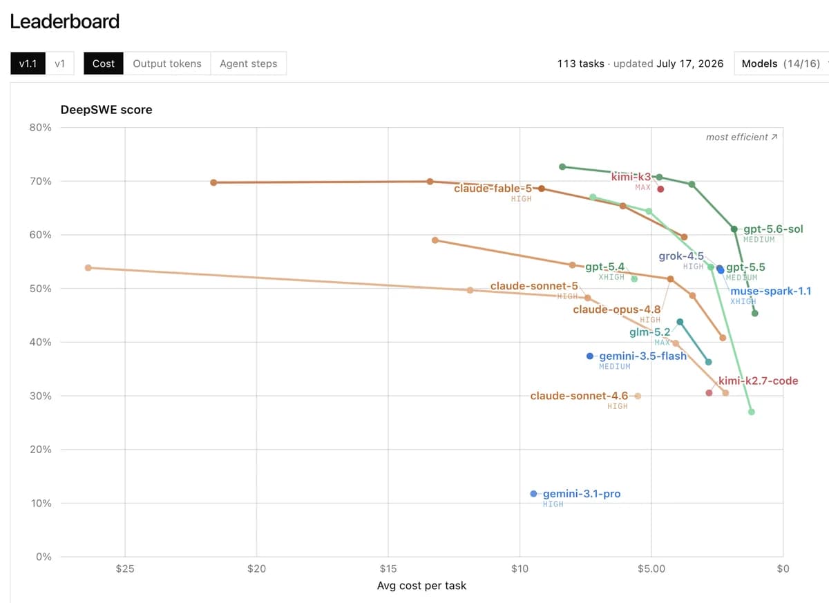 DeepSWE leaderboard plotting score against average cost per task for various models and effort levels