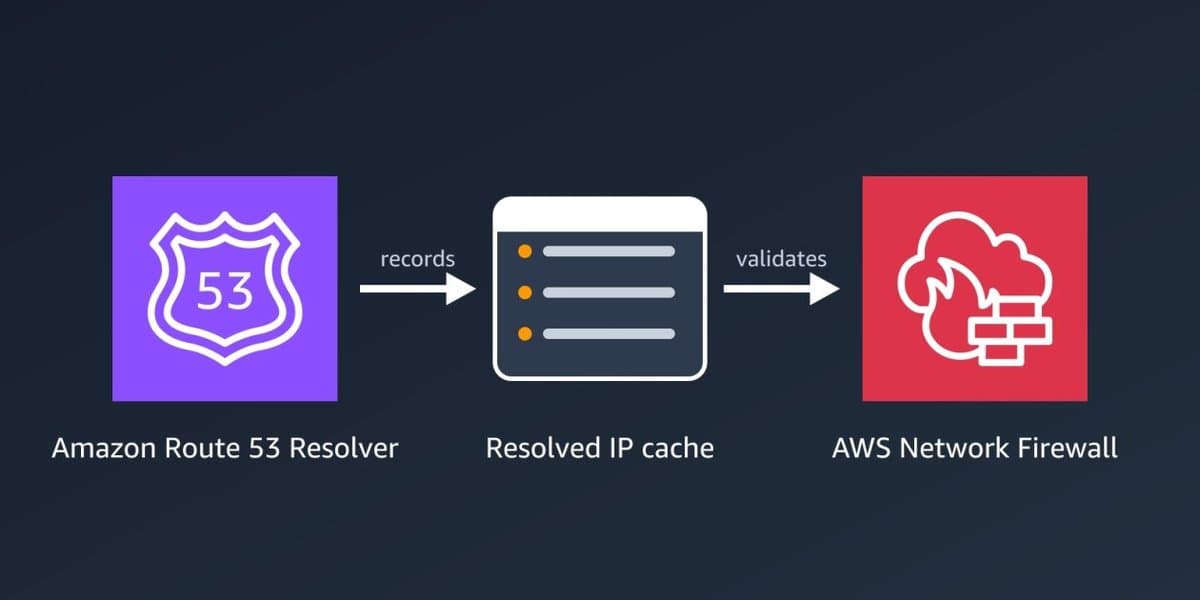 AWS lança Route 53 Resolved IP Validation para o Network Firewall e permite filtrar tráfego não web por domínio