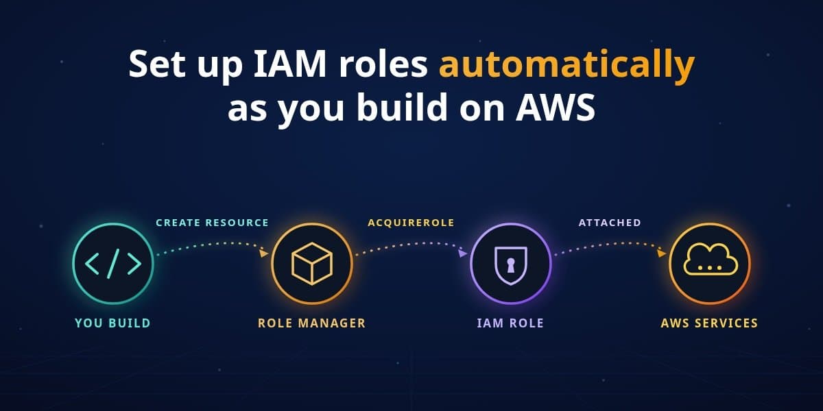 AWS IAM Role Manager redefine o ponto de partida para IAM Roles, simplificando implantações de serviço