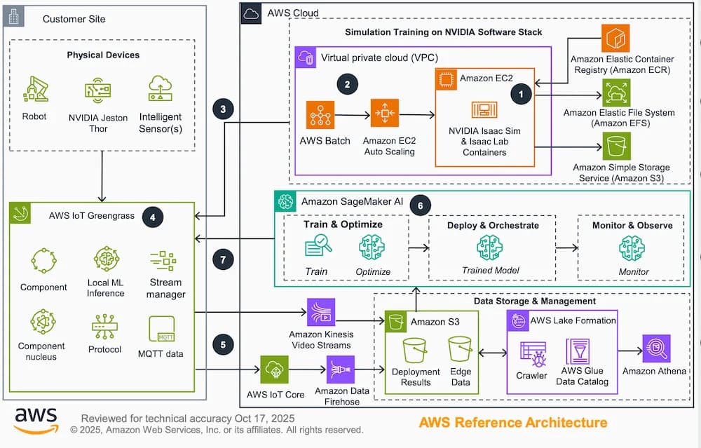 AWS Lança Toolchain Open-Source de IA Física para Robótica