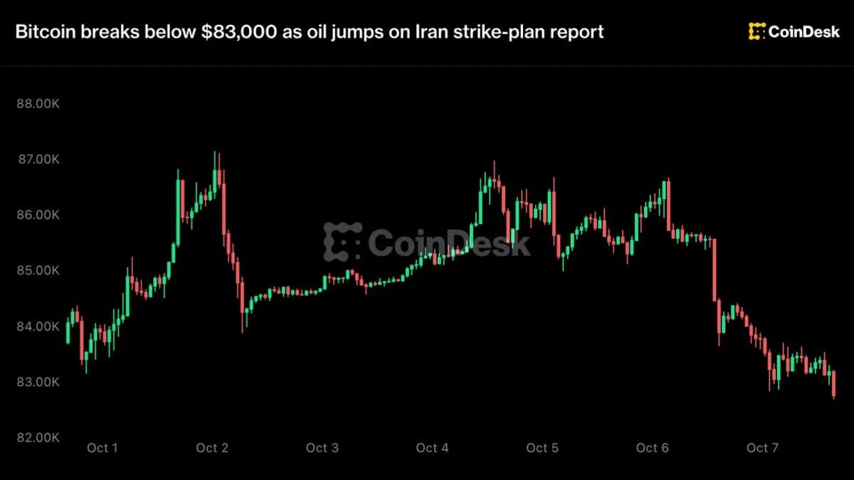 Bitcoin breaks below $83,000 as oil jumps on Iran strike-plan report