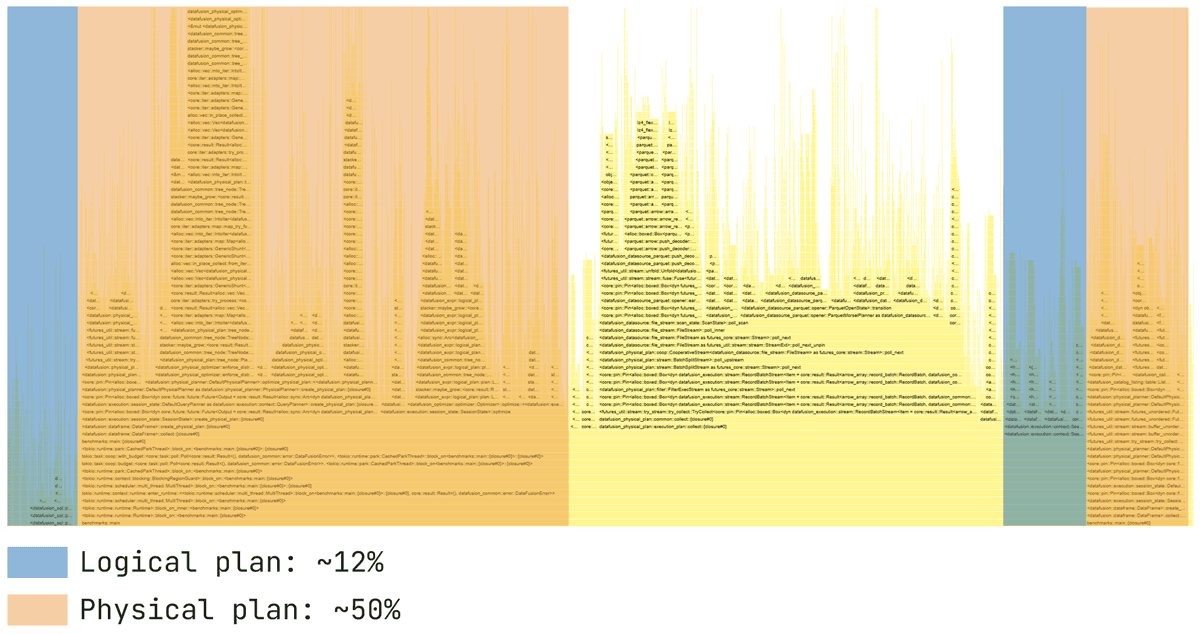 Flamegraph of a CPU profiling, showing the logical plan computation taking 12% of the total time and the physical plan computation taking 50% of the total time.