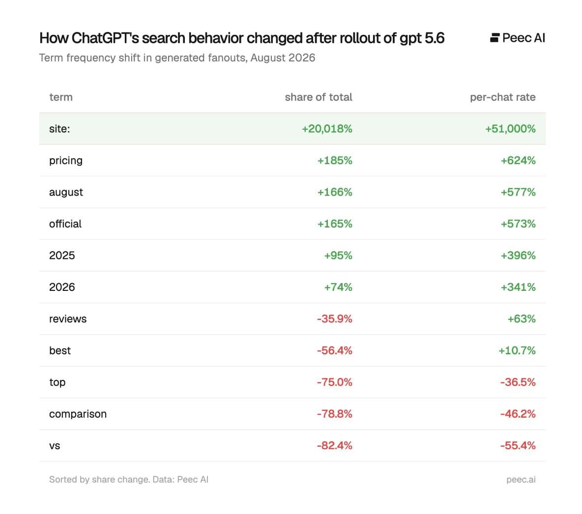 ChatGPT 5.6 Reduz Citacões de Listicles e Páginas de Comparação