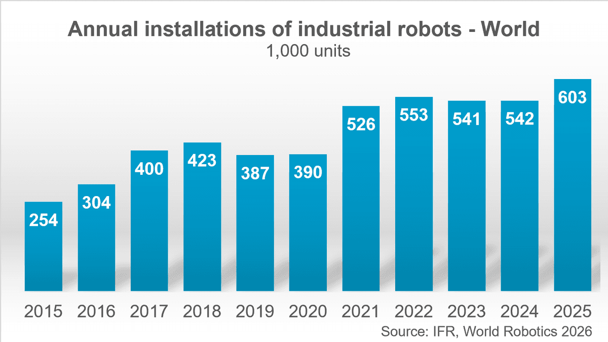 China instalou 59% dos novos robôs fabris do mundo no último ano