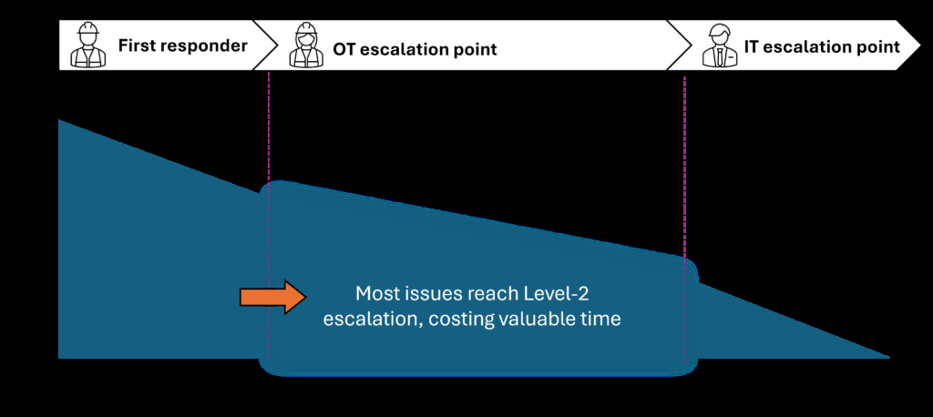 Figure 1: Most network issues need escalation to experts wasting precious time