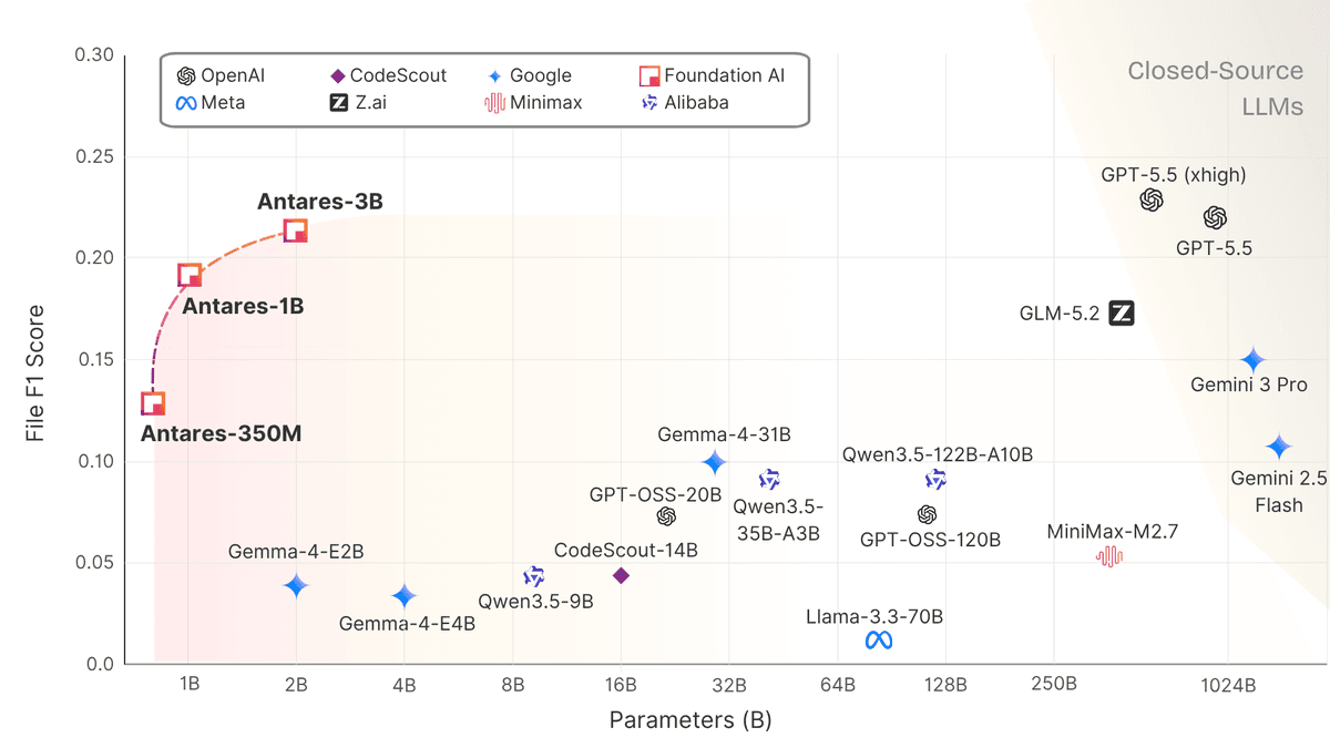 Figure 1. The Antares family of small language model outperforms a dozen larger models tested in the new Vulnerability Localization Benchmark. (Antares-3B is coming soon.)
