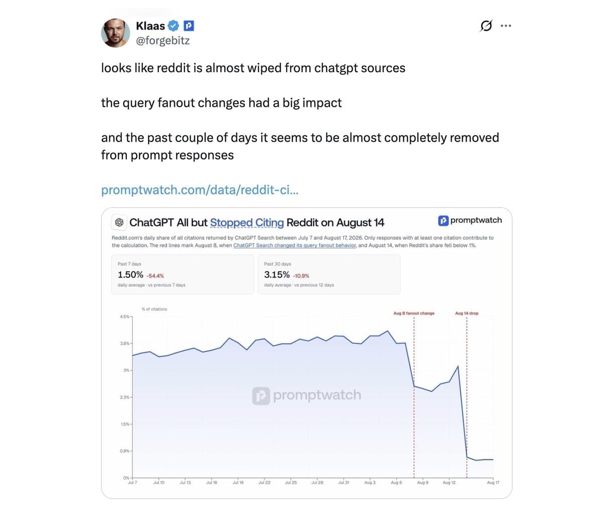 A post on X by Klaas highlighting data from the Promptwatch tool showing the fall in Reddit citations on ChatGPT.