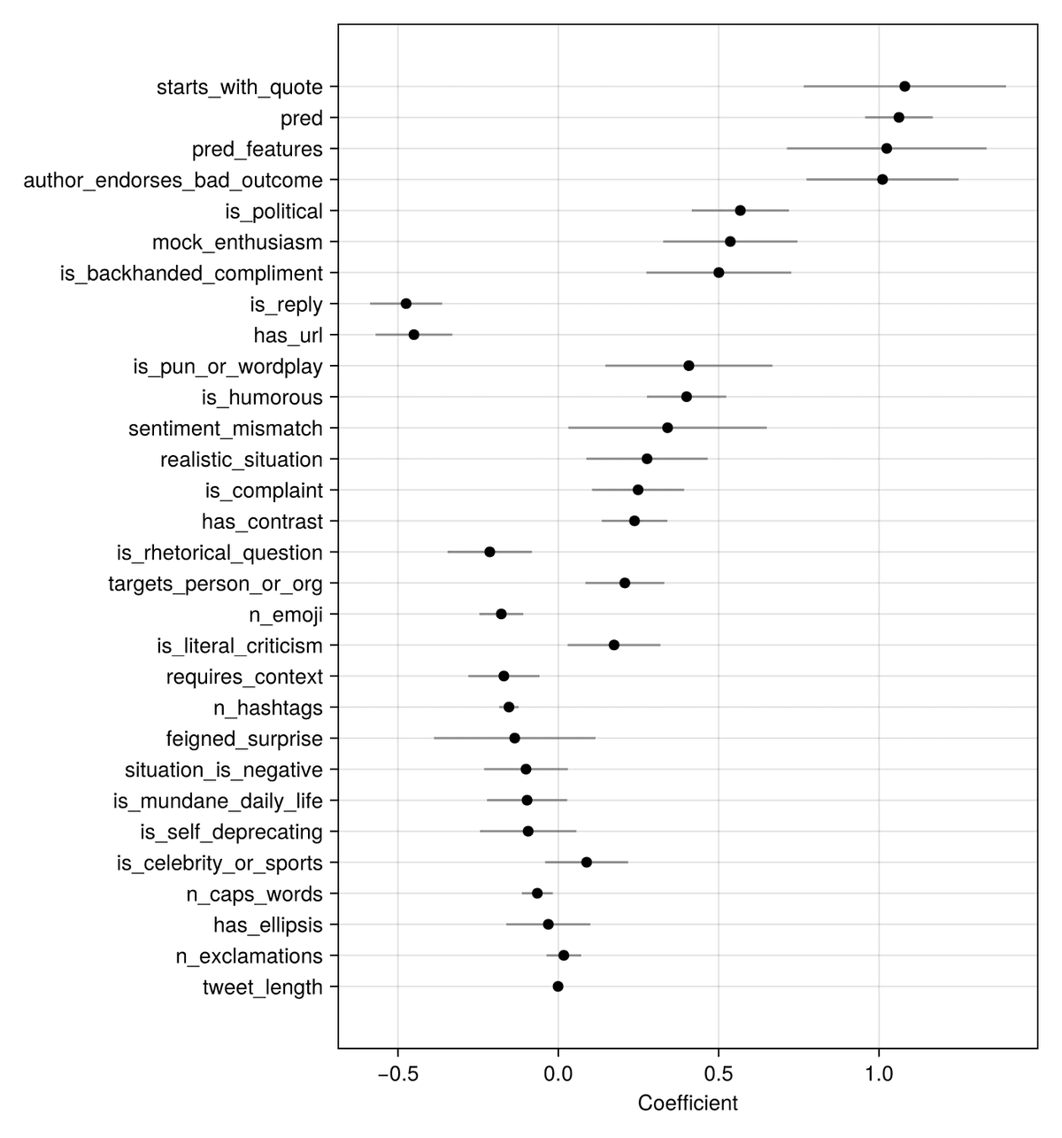 Figure 1: Logistic regression coefficients (± 1 SE), sorted by |coefficient|.