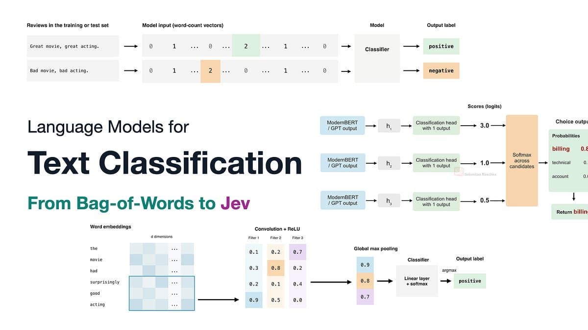 Classificação de Texto: Da Abordagem Bag-of-Words aos Modelos de Decisão Jev