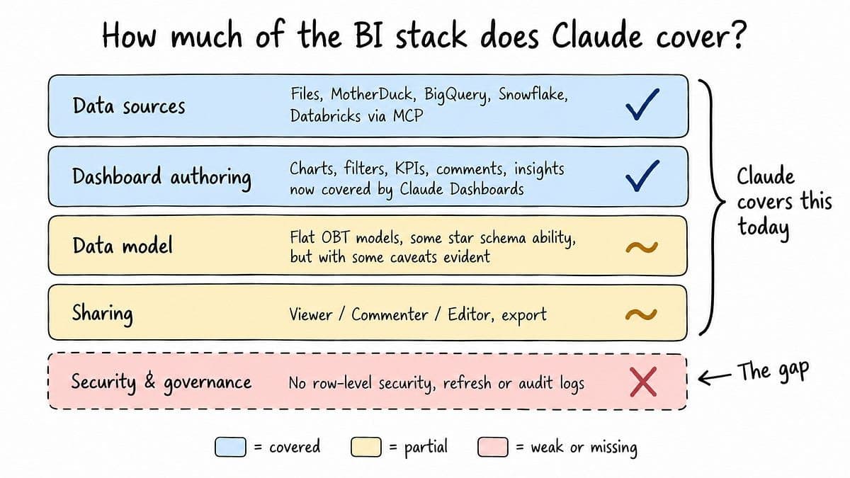 Claude Dashboards e a transição de construtor para especificador de gráficos