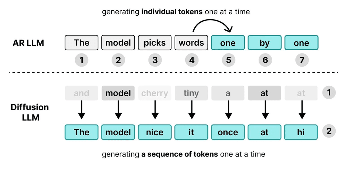 Autoregressive versus diffusion generation