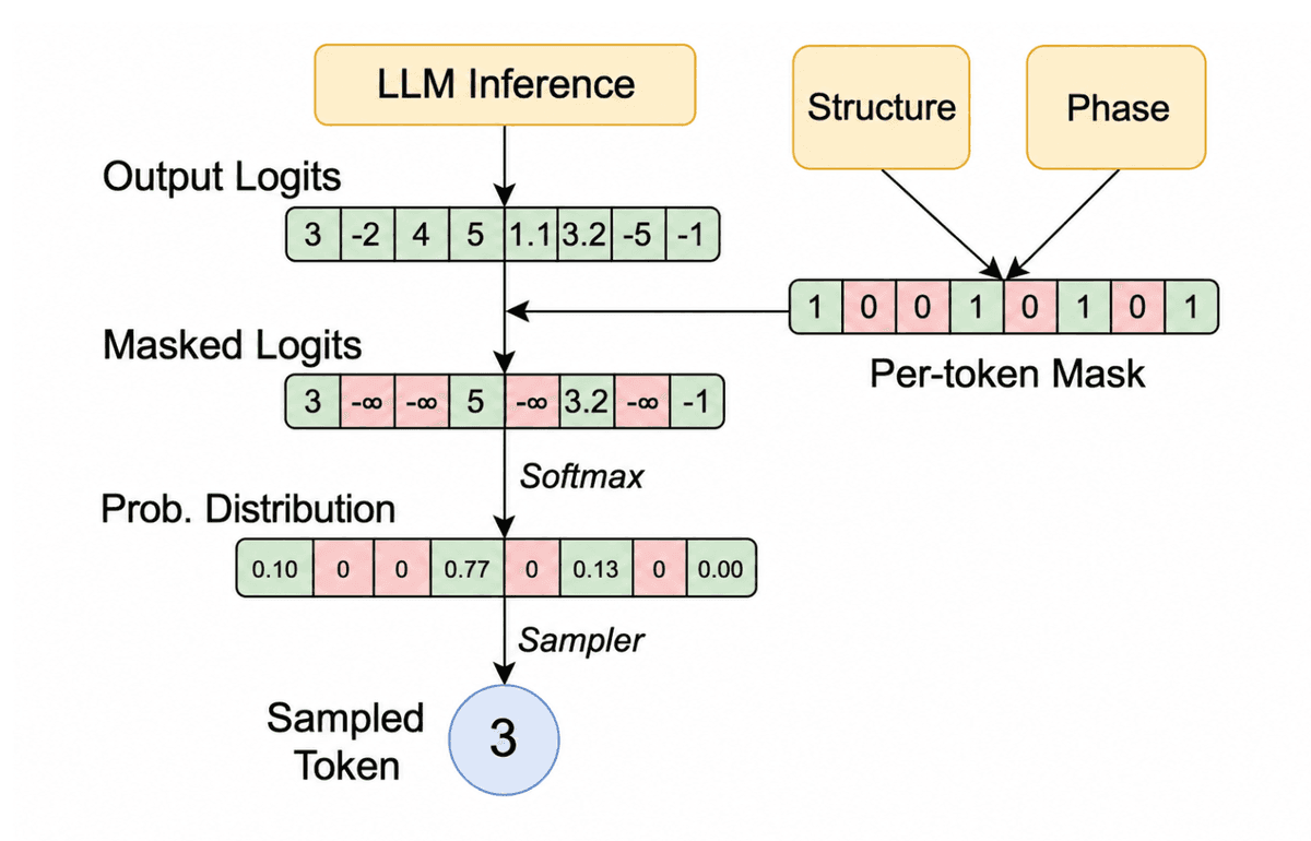 Como corrigir a precisão de tool calls no vLLM