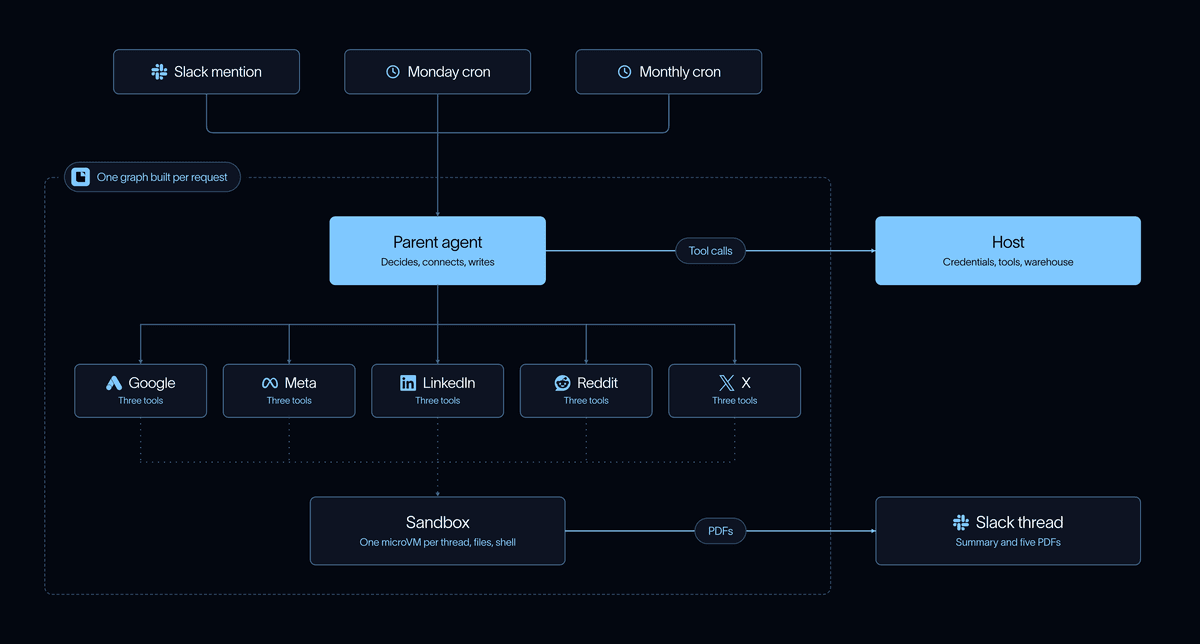 Como desenvolvemos o Agente de Mídia Paga do LangChain