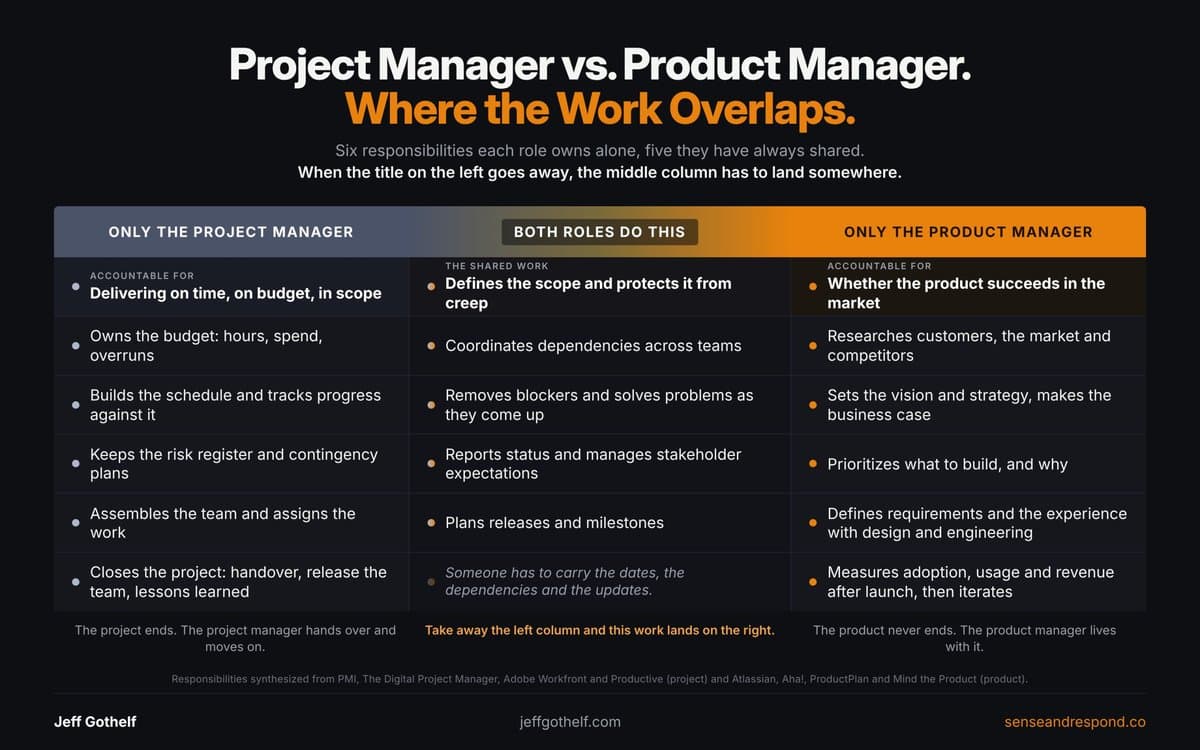 Como dimensionar o trabalho de gerenciamento de projetos que um Product Manager deve assumir