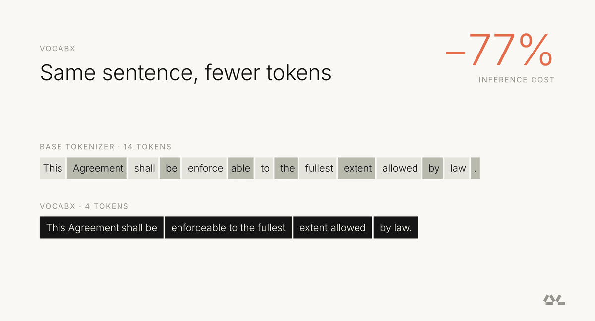Vocabulário sob medida: como enxugar o tokenizer de SLMs derruba em 77% o custo de inference